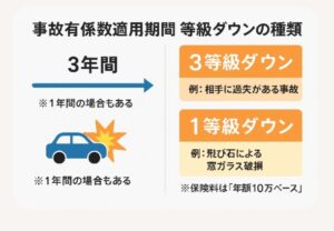 事故有形数適用期間 等級ダウンの種類