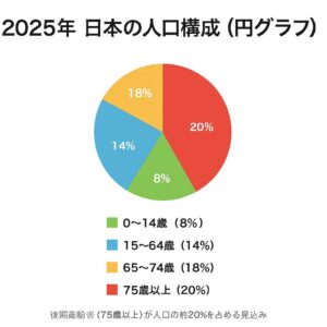 2025年人口構成円グラフ