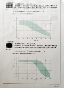 高齢タクシードライバーの視覚と判断力に関する適性検査結果①