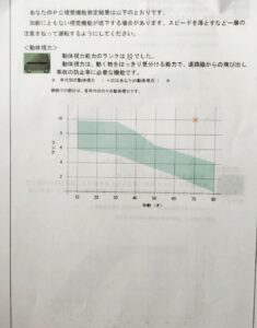 高齢タクシードライバーの視覚と判断力に関する適性検査結果②